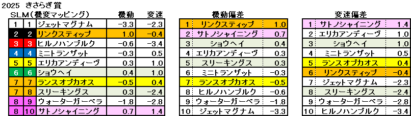 2025　きさらぎ賞　機変マップ　一覧　結果